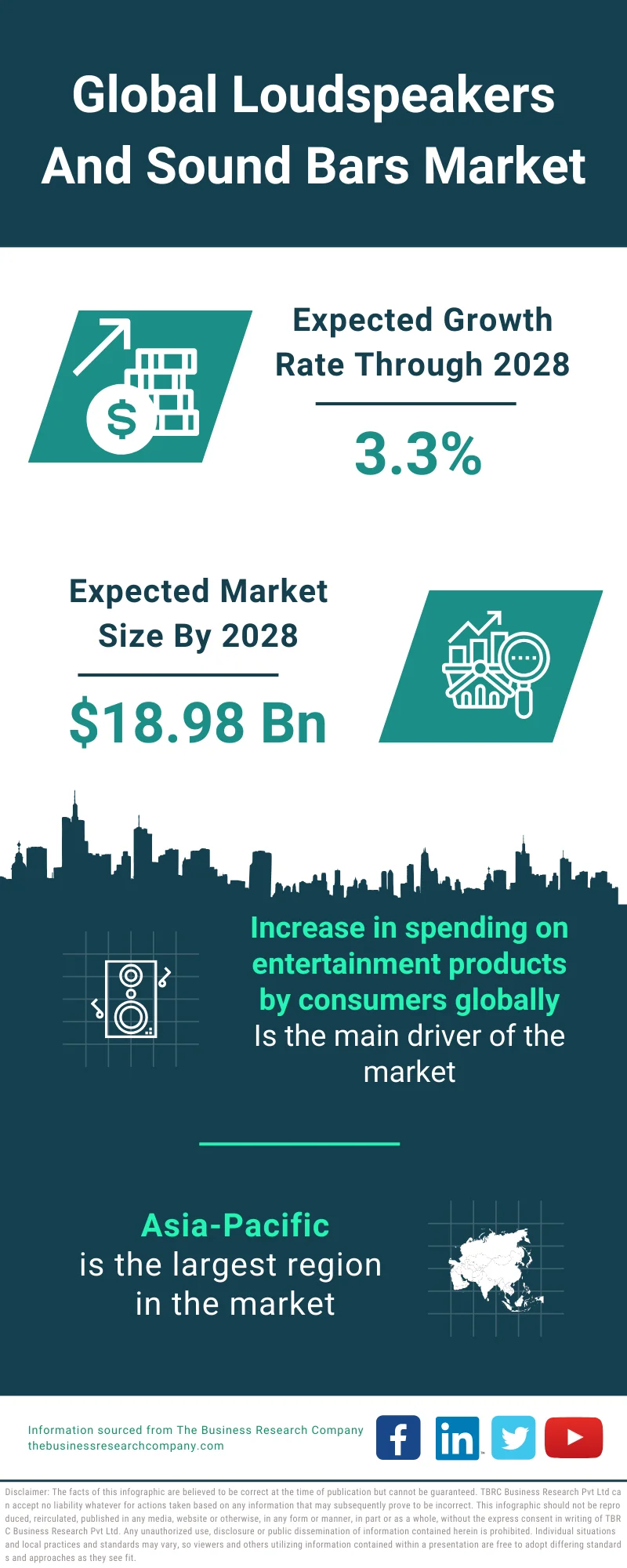 Loudspeakers And Sound Bars Market