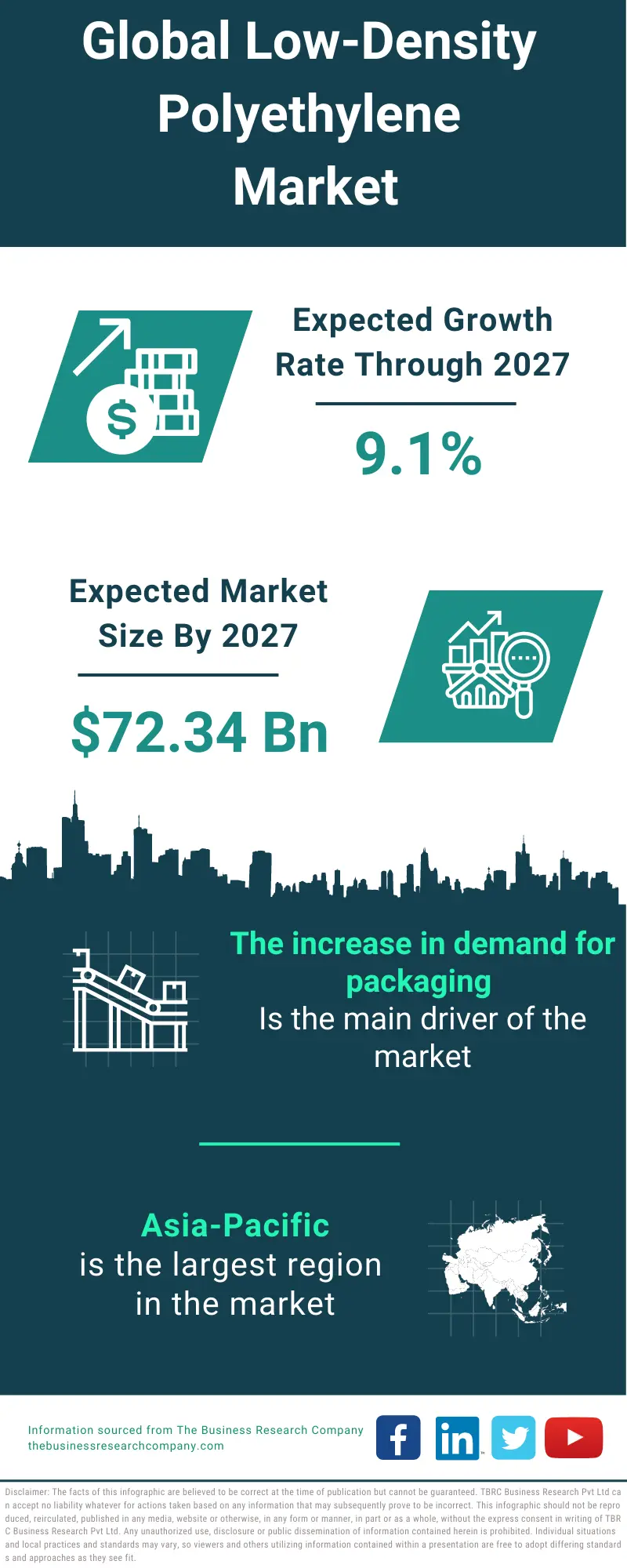 Low-Density Polyethylene Market