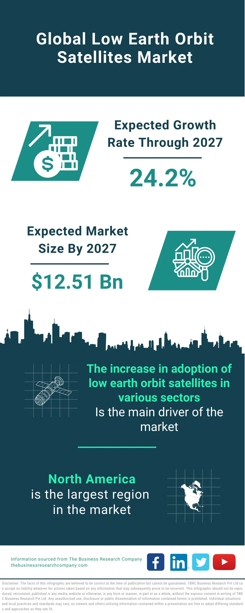 Low Earth Orbit (LEO) Satellites Market