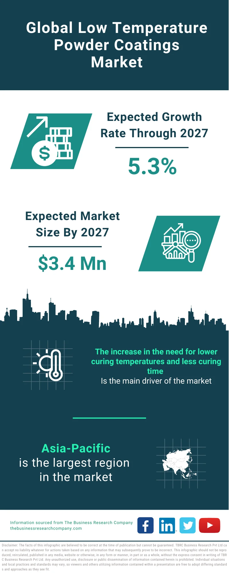 Low Temperature Powder Coatings Market