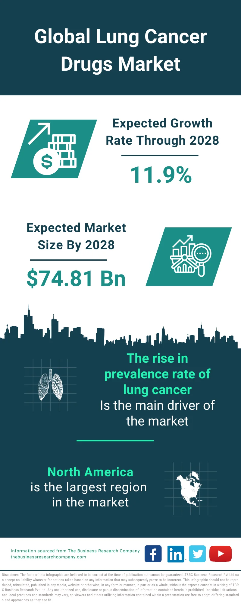 Lung Cancer Drugs Market