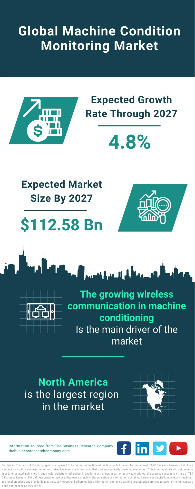 Machine Condition Monitoring Market