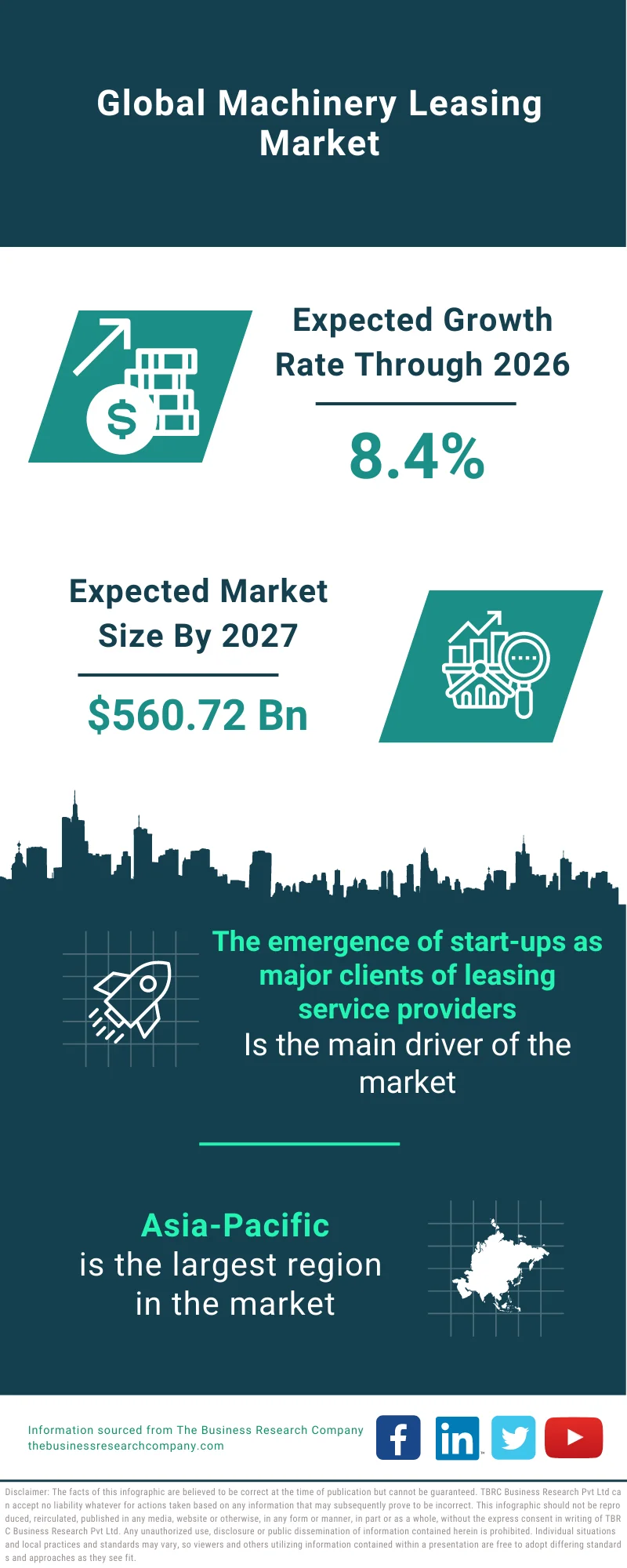 Machinery Leasing Market