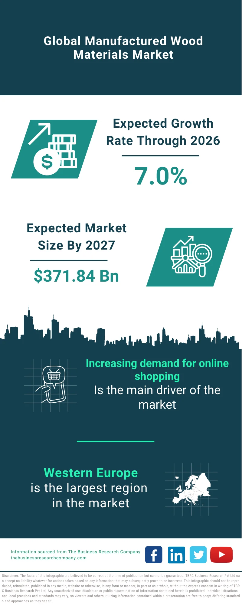 Manufactured Wood Materials Market