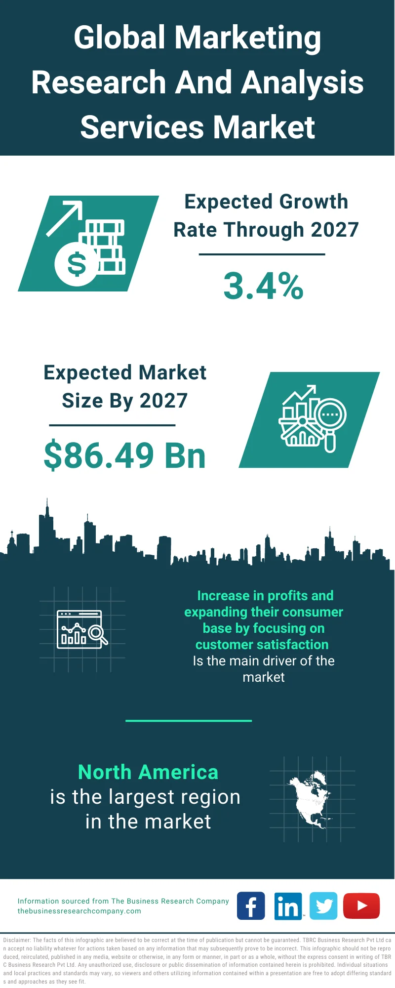 Marketing Research And Analysis Services Market