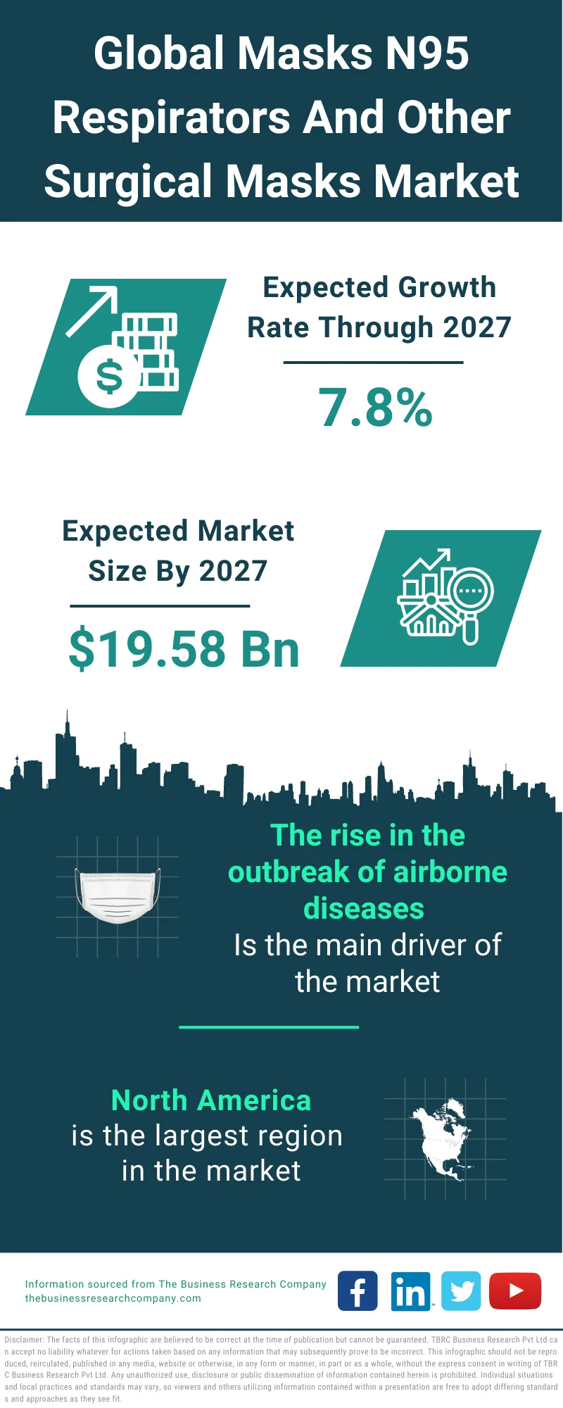 Masks (N95 Respirators And Other Surgical Masks) Market