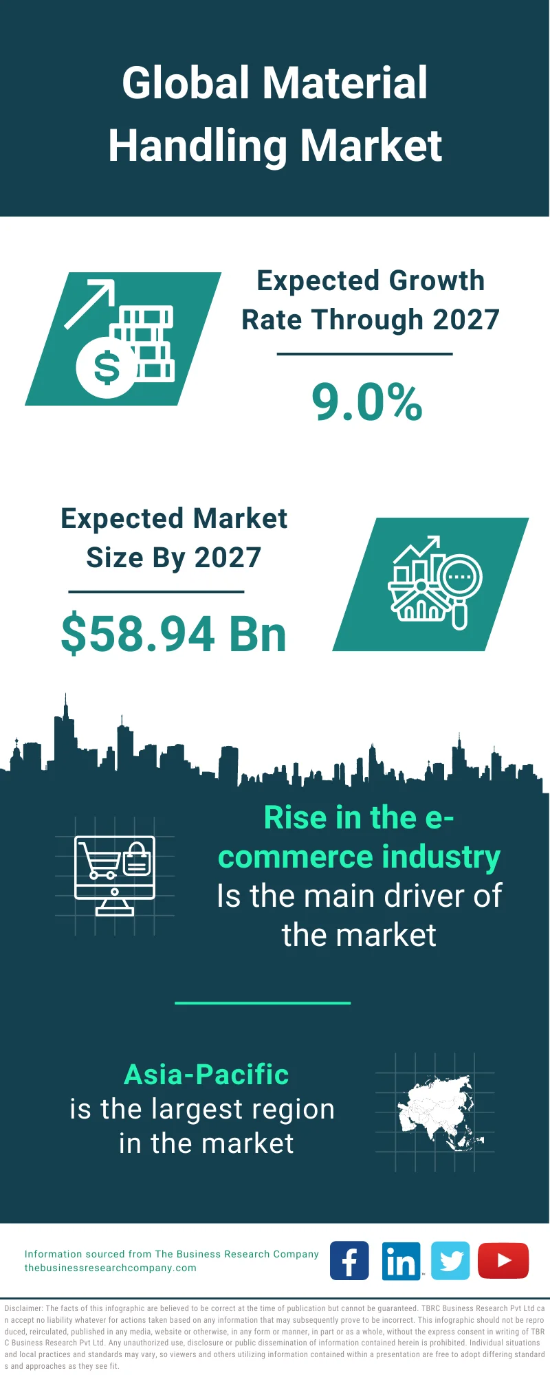 Material Handling Market