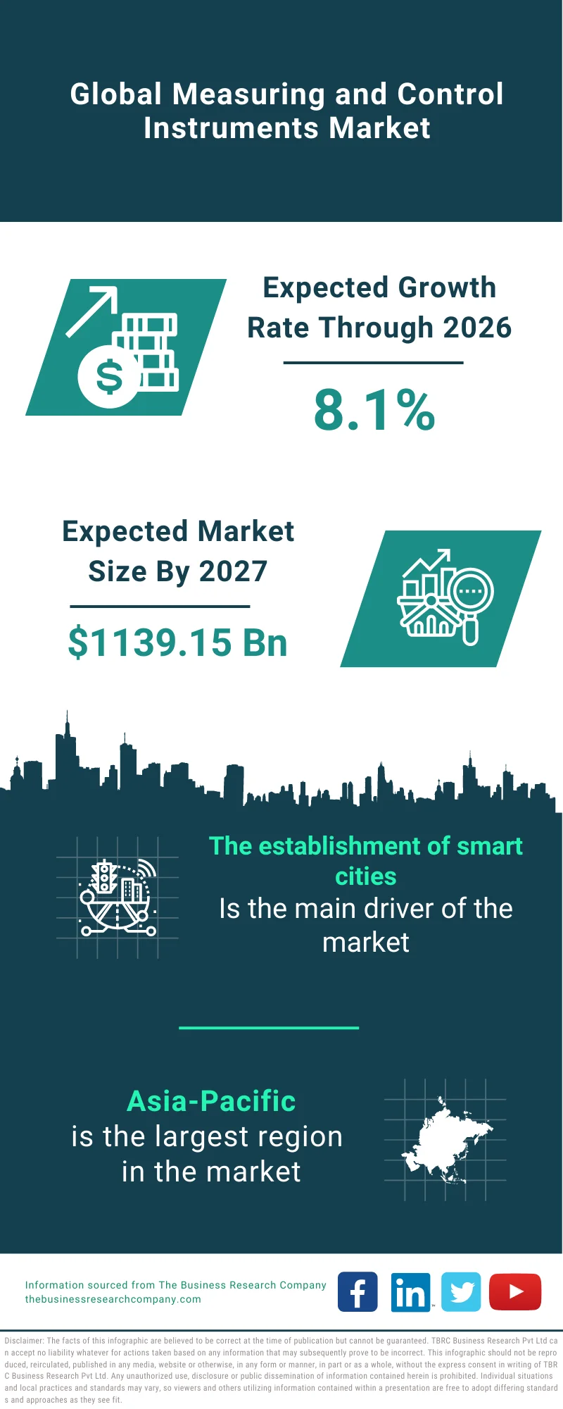 Measuring and Control Instruments Market