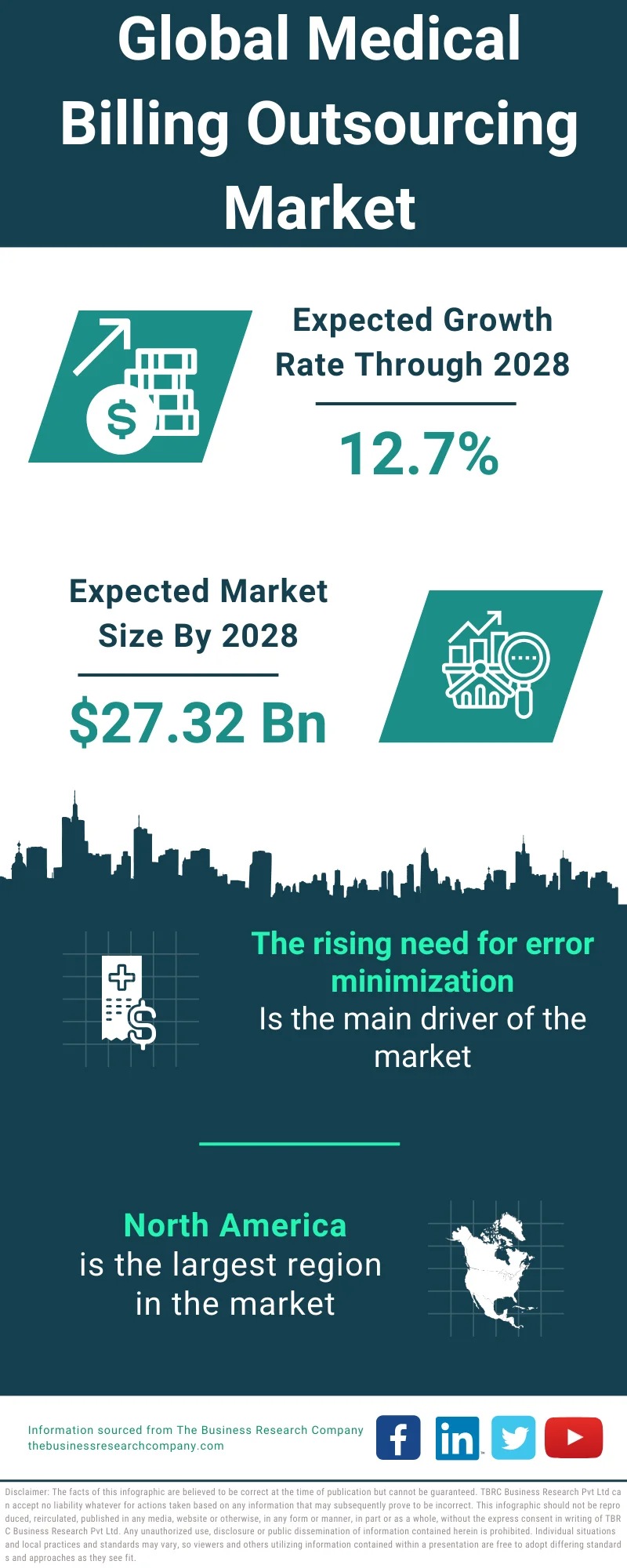 Medical Billing Outsourcing Market