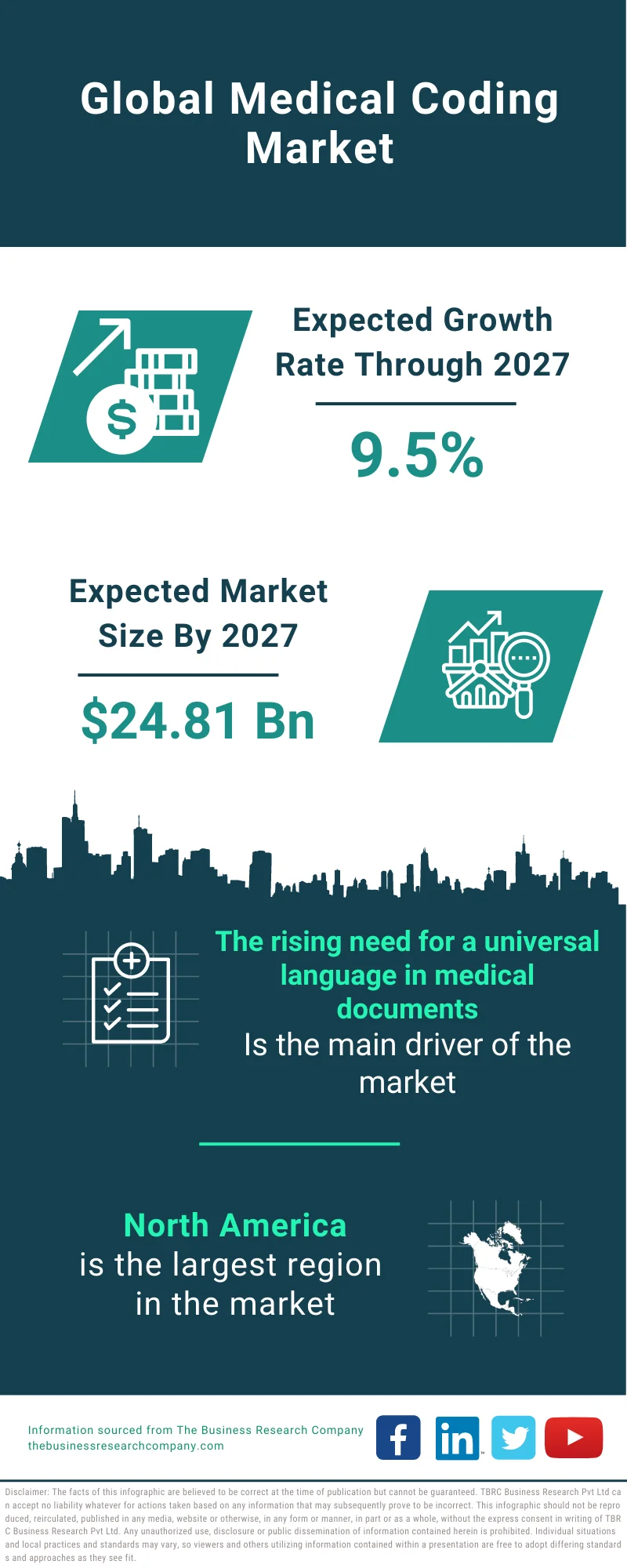 Medical Coding Market