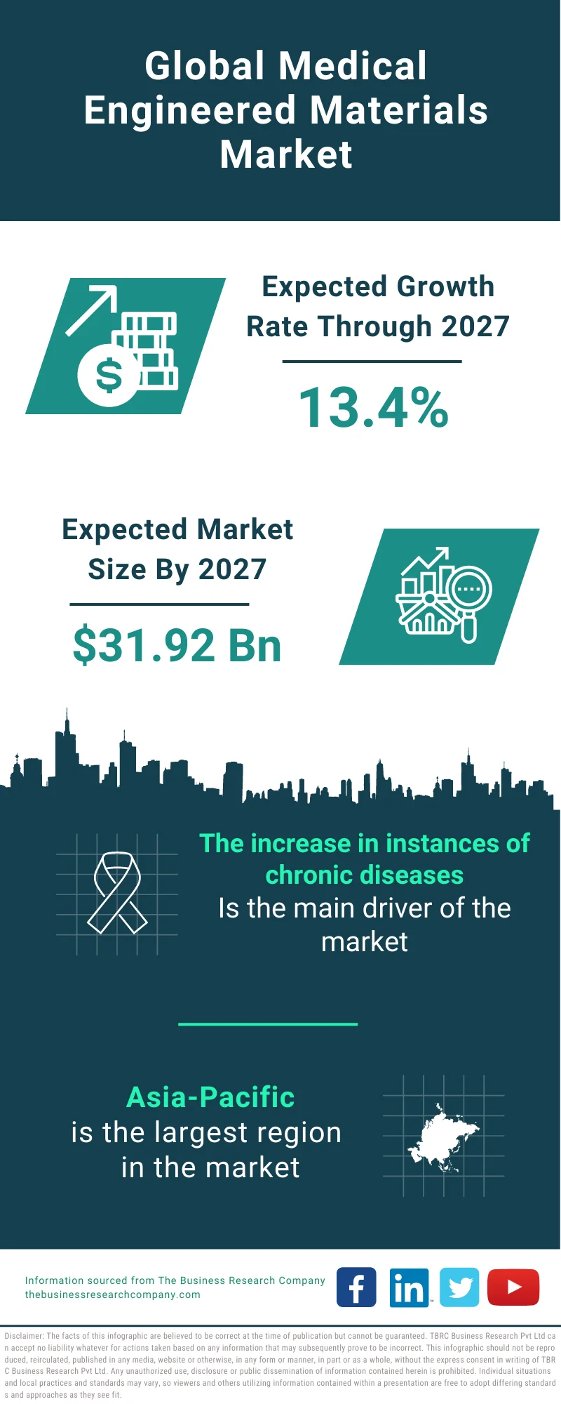 Medical Engineered Materials Market