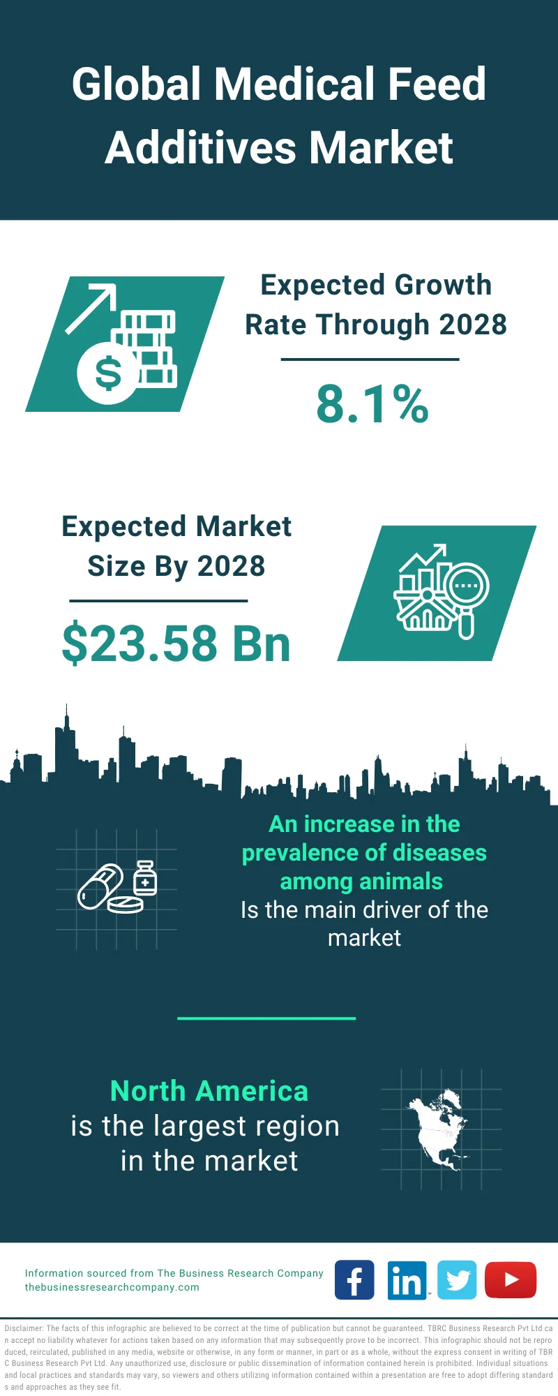 Medical Feed Additives Market