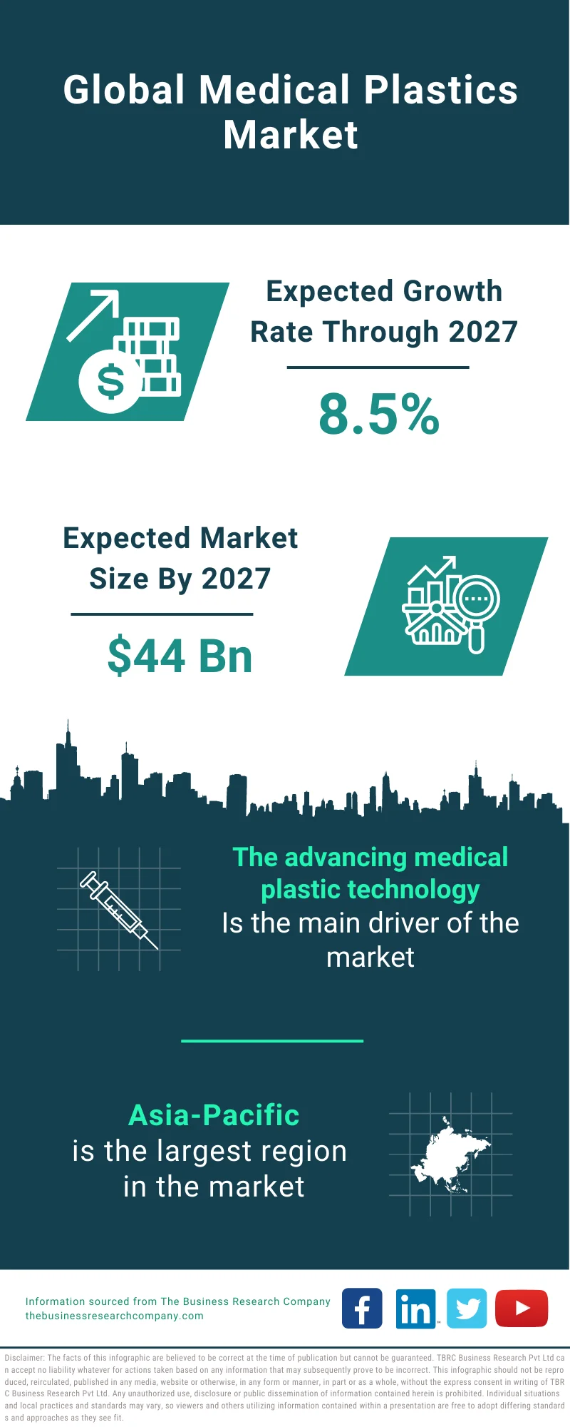 Medical Plastics Market