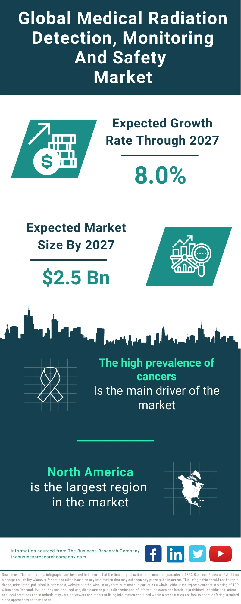 Medical Radiation Detection, Monitoring & Safety Market