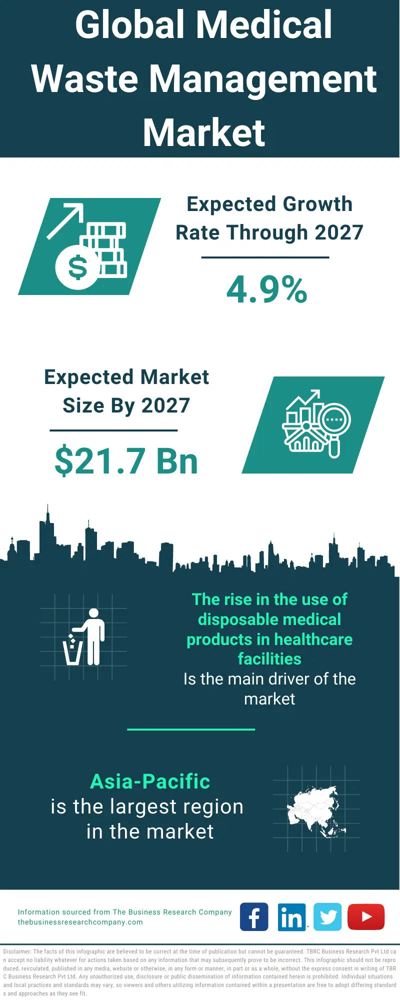 Medical Waste Management Market