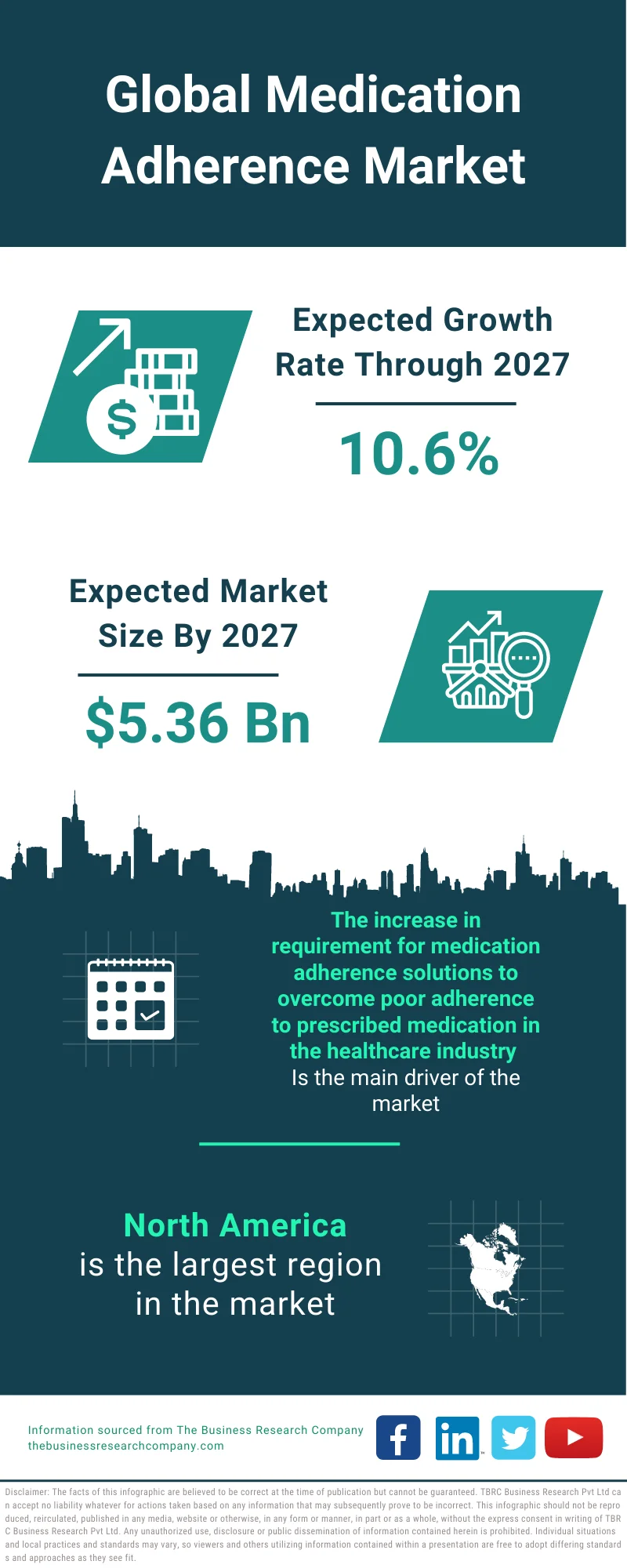 Medication Adherence Market