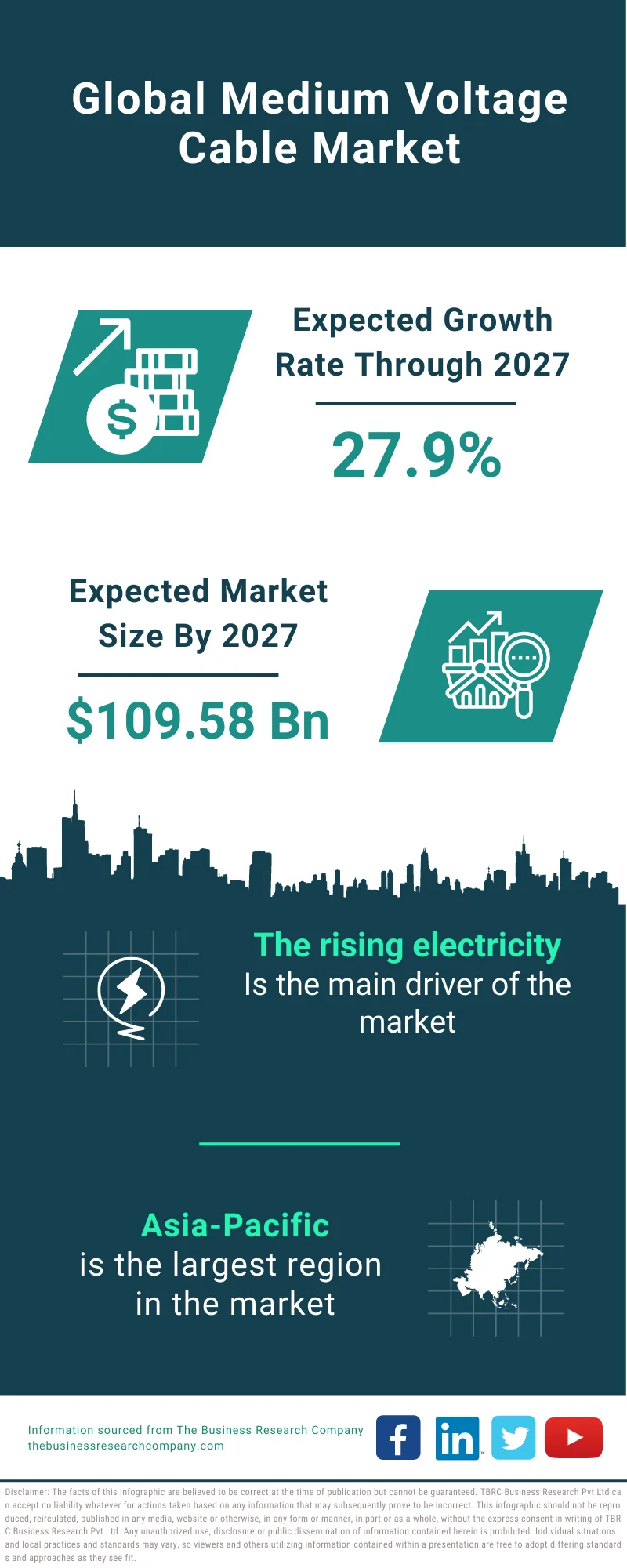 Medium Voltage Cable Market