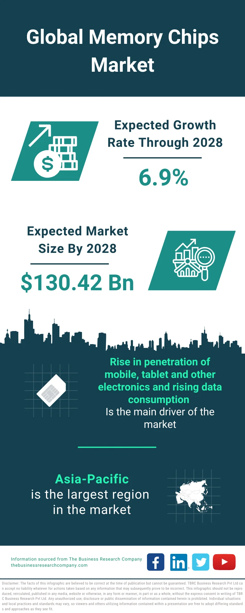 Memory Chips Market