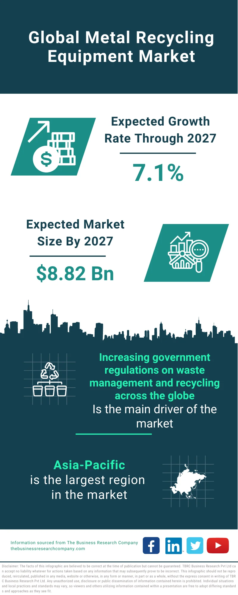 Metal Recycling Equipment Market