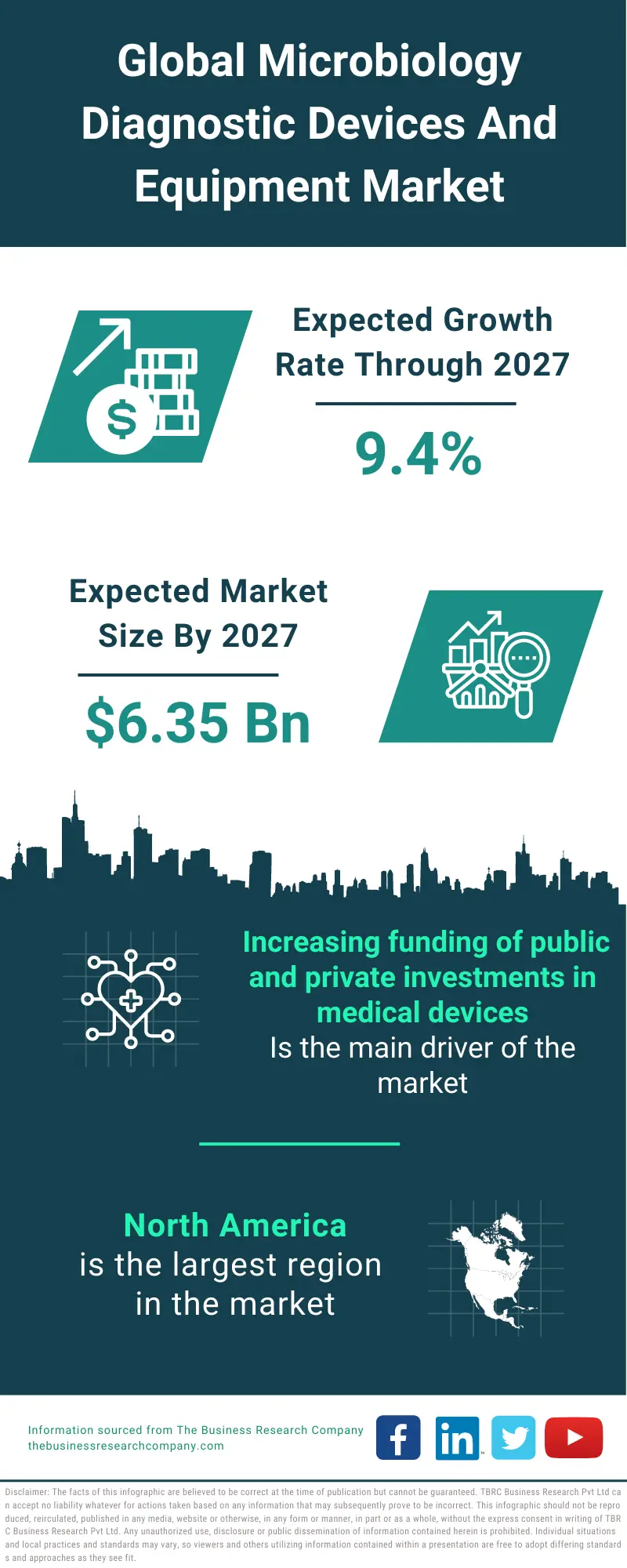 Microbiology Diagnostic Devices And Equipment Market