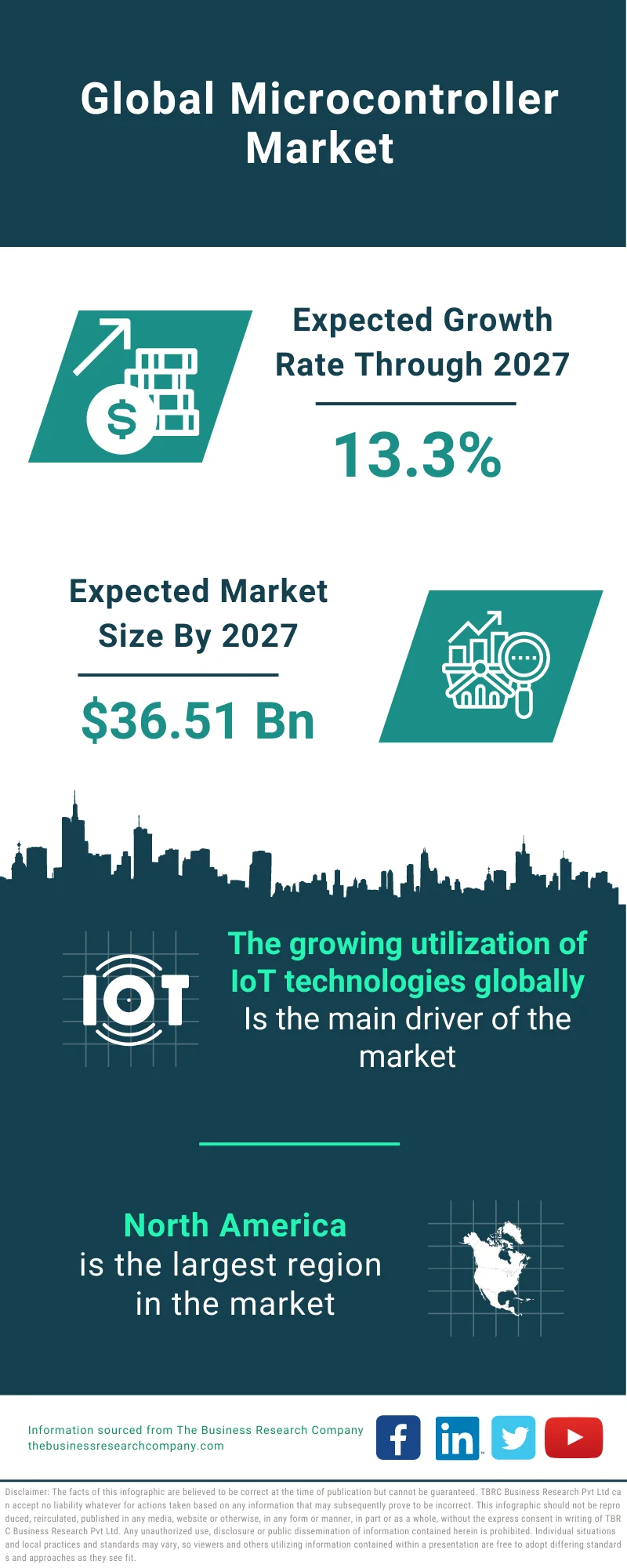 Microcontroller Market