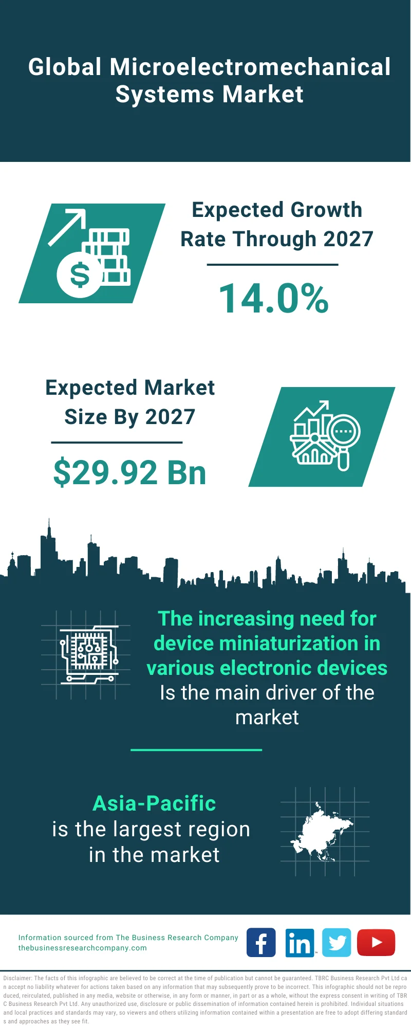 Microelectromechanical Systems Market