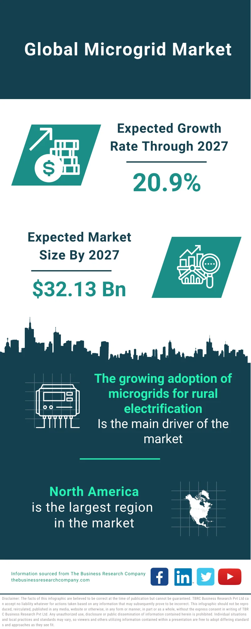 Microgrid Market