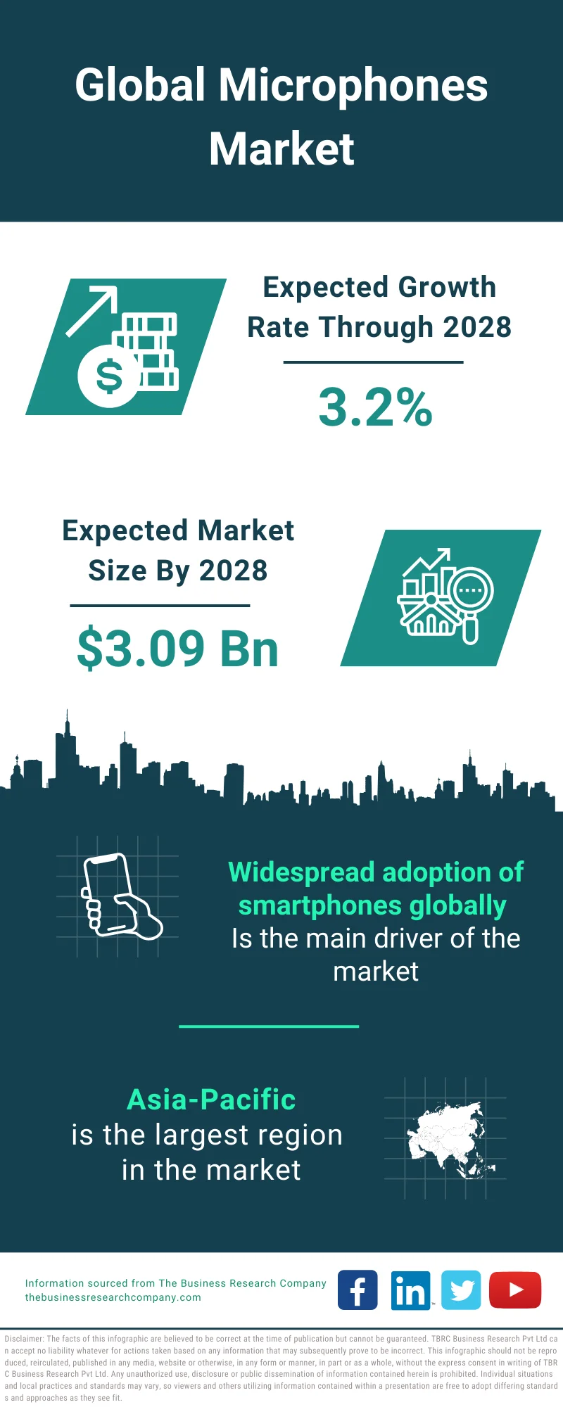 Microphones Market