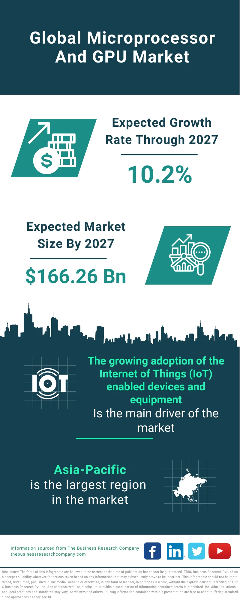 Microprocessor And GPU Market