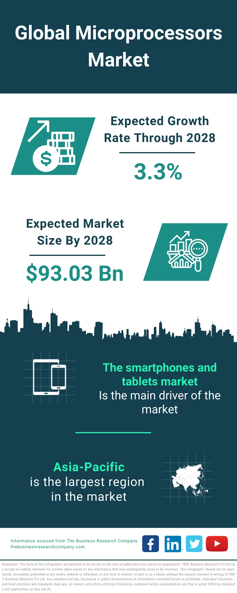 Microprocessors Market