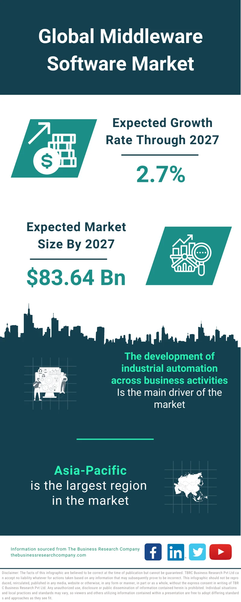 Middleware Software Market