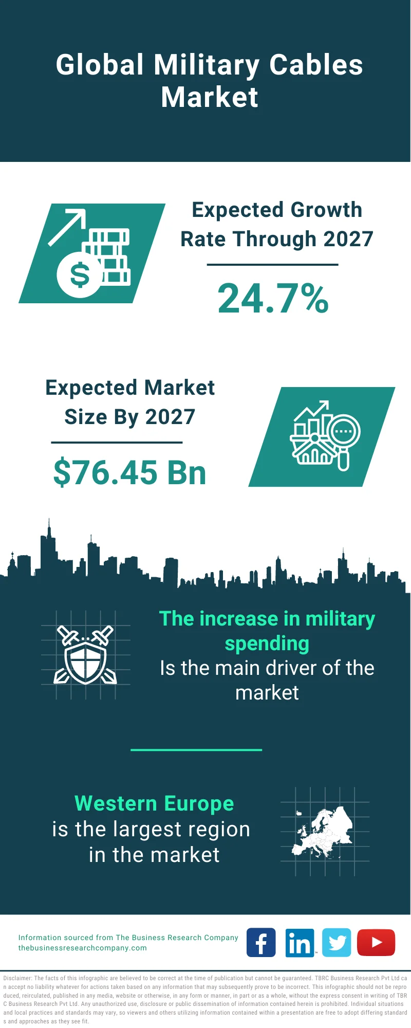 Military Cables Market