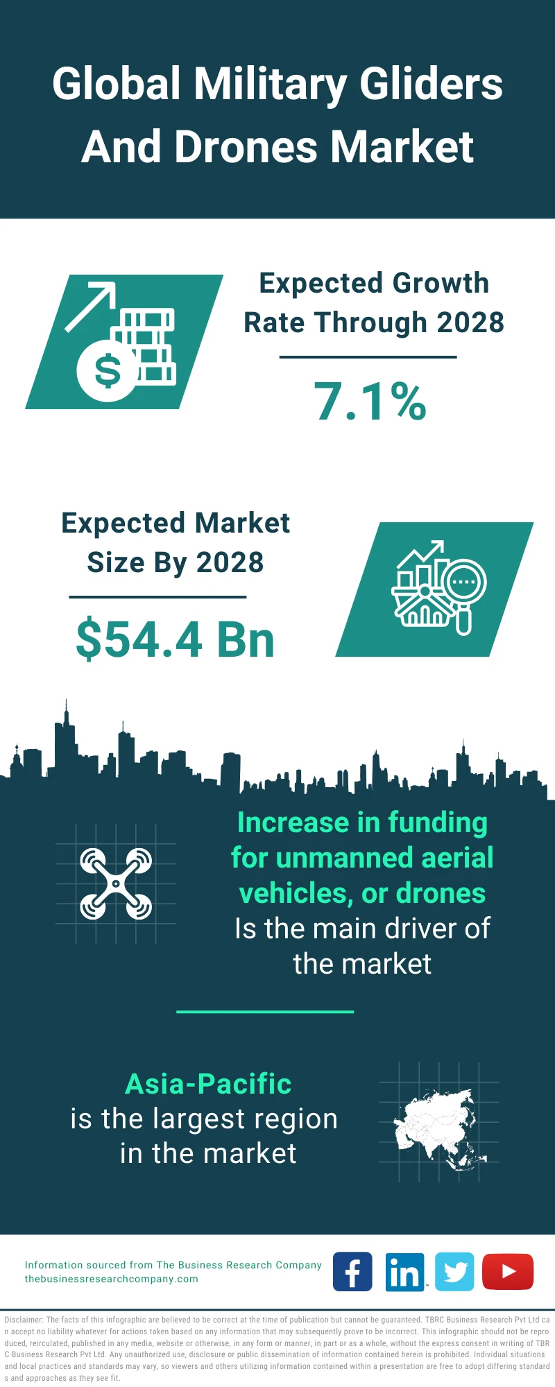 Military Gliders and Drones Market