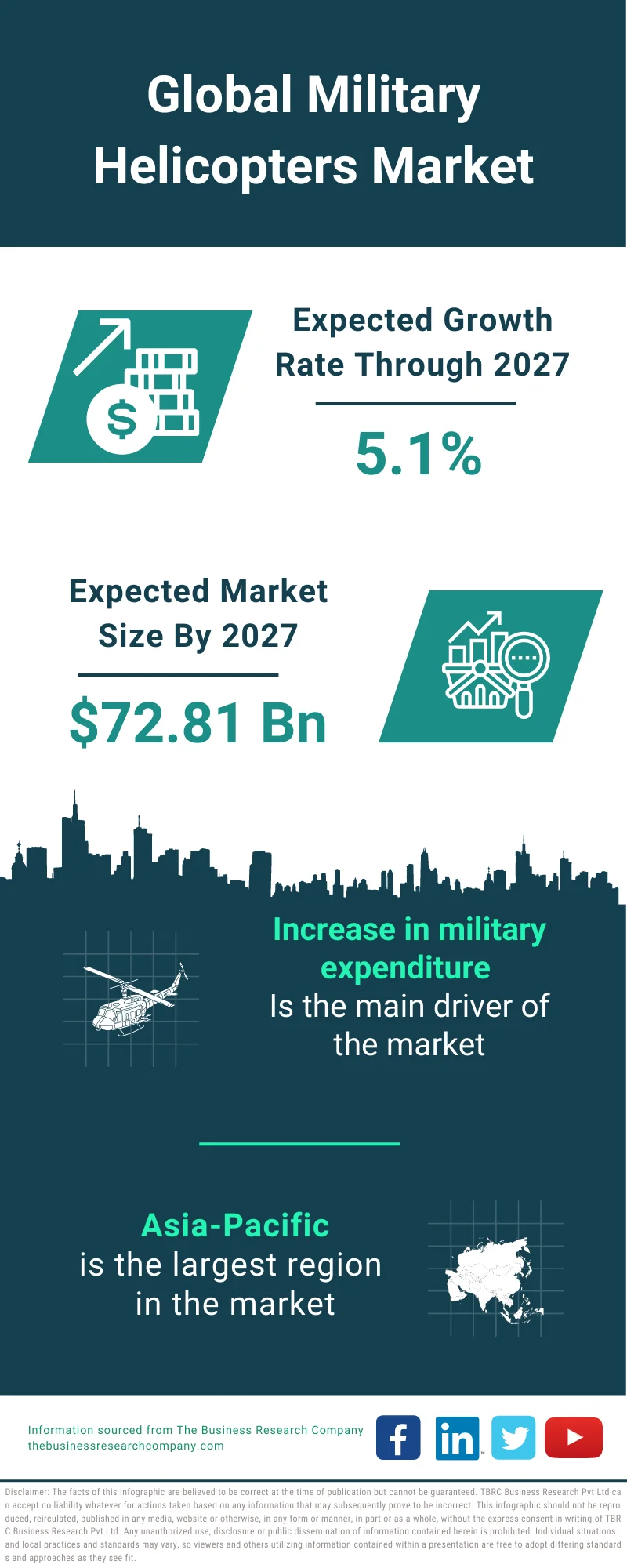Military Helicopters Market