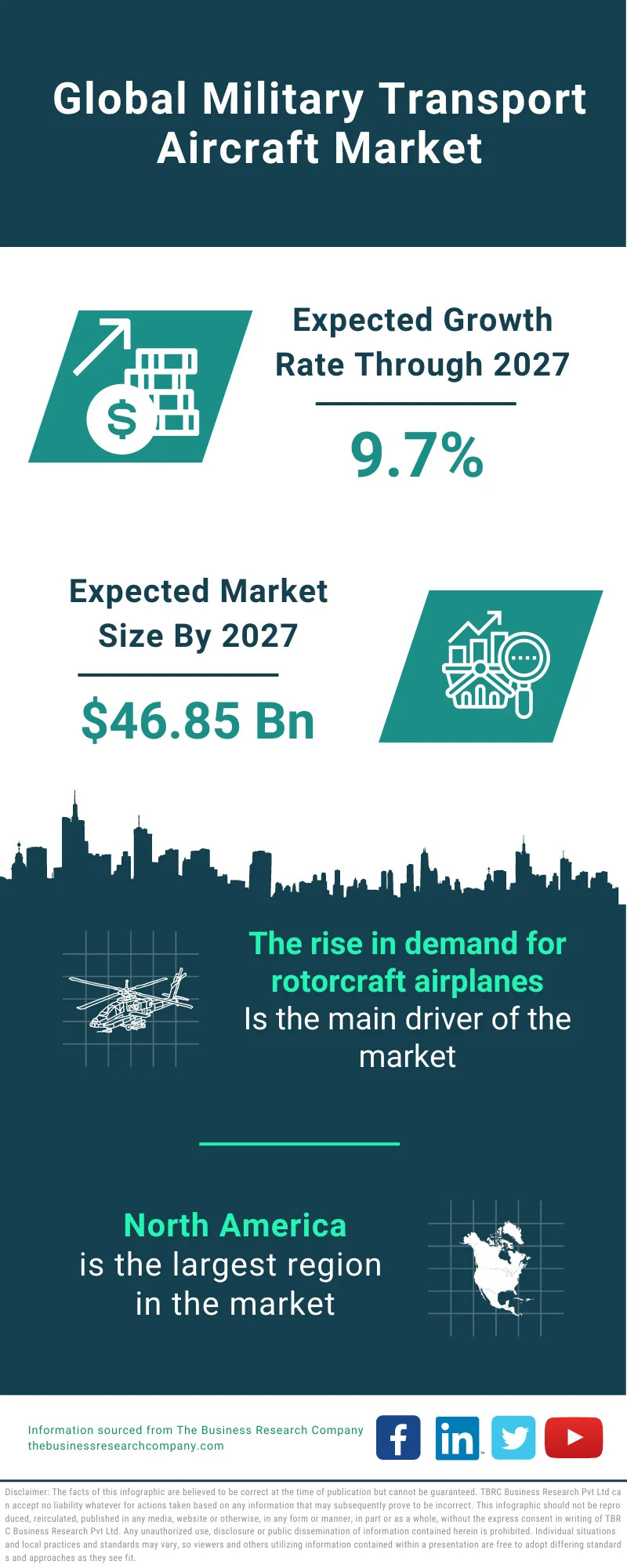 Military Transport Aircraft Market