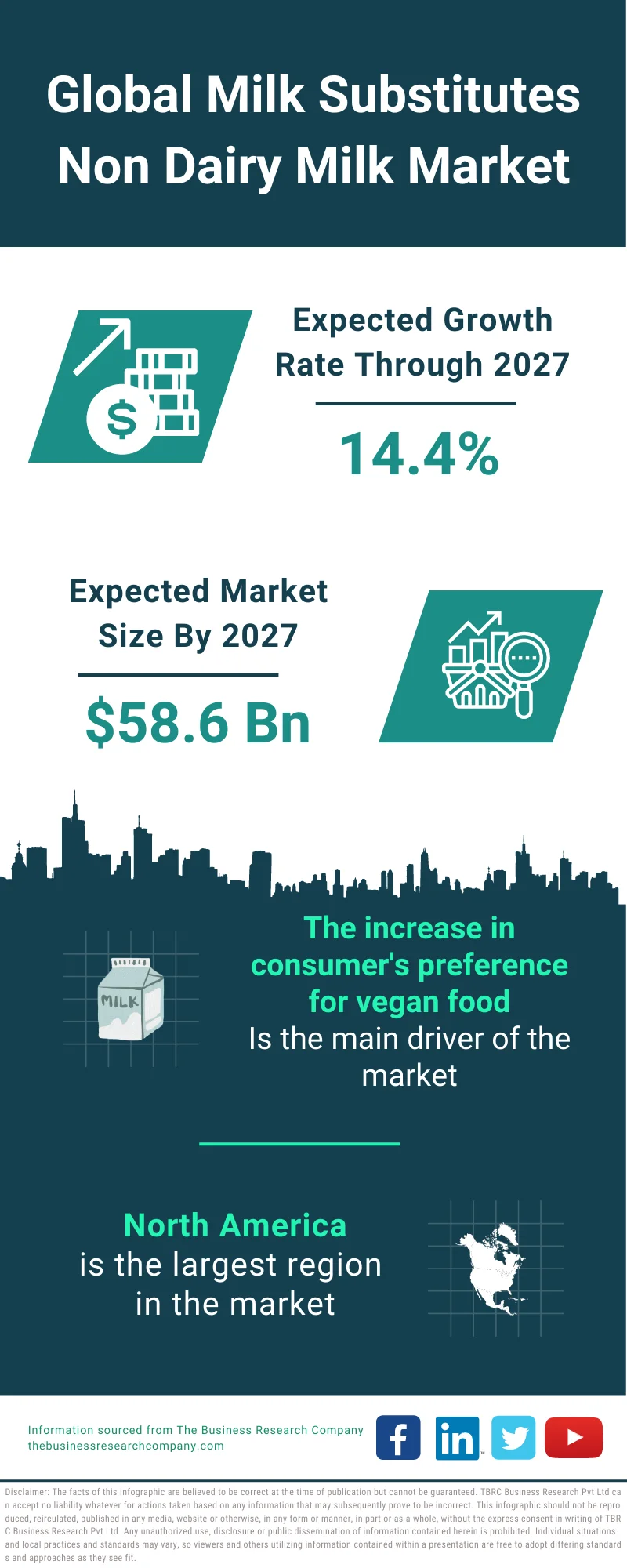 Milk Substitutes (Non dairy milk) Market