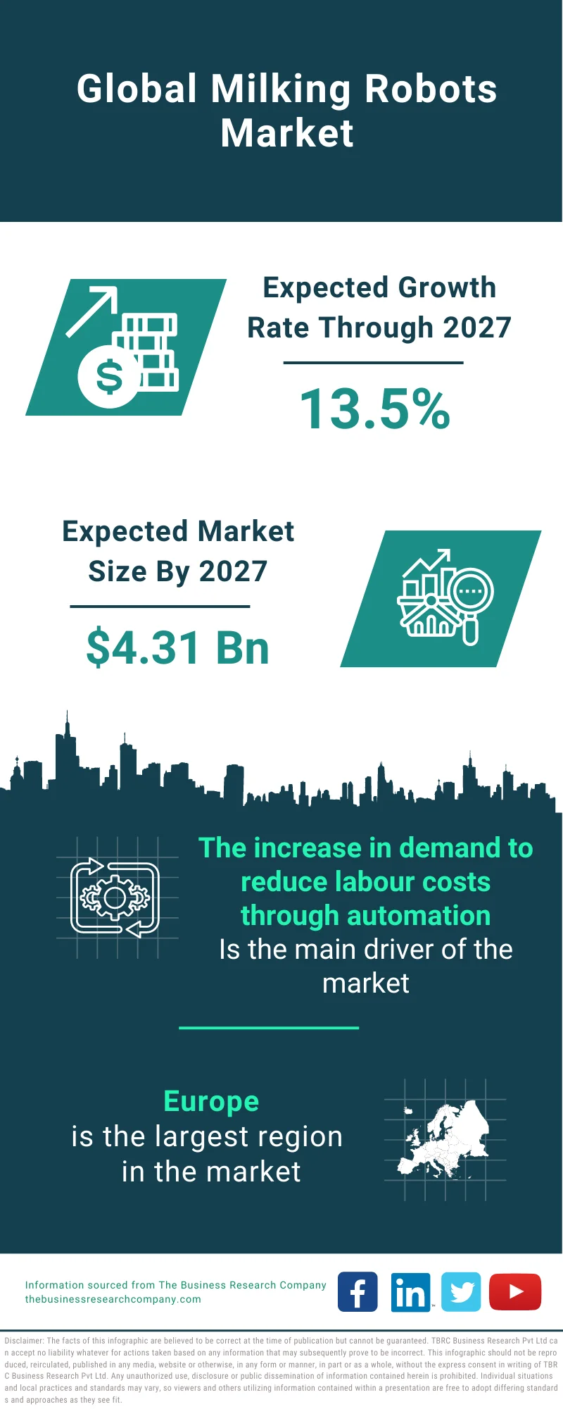 Milking Robots Market