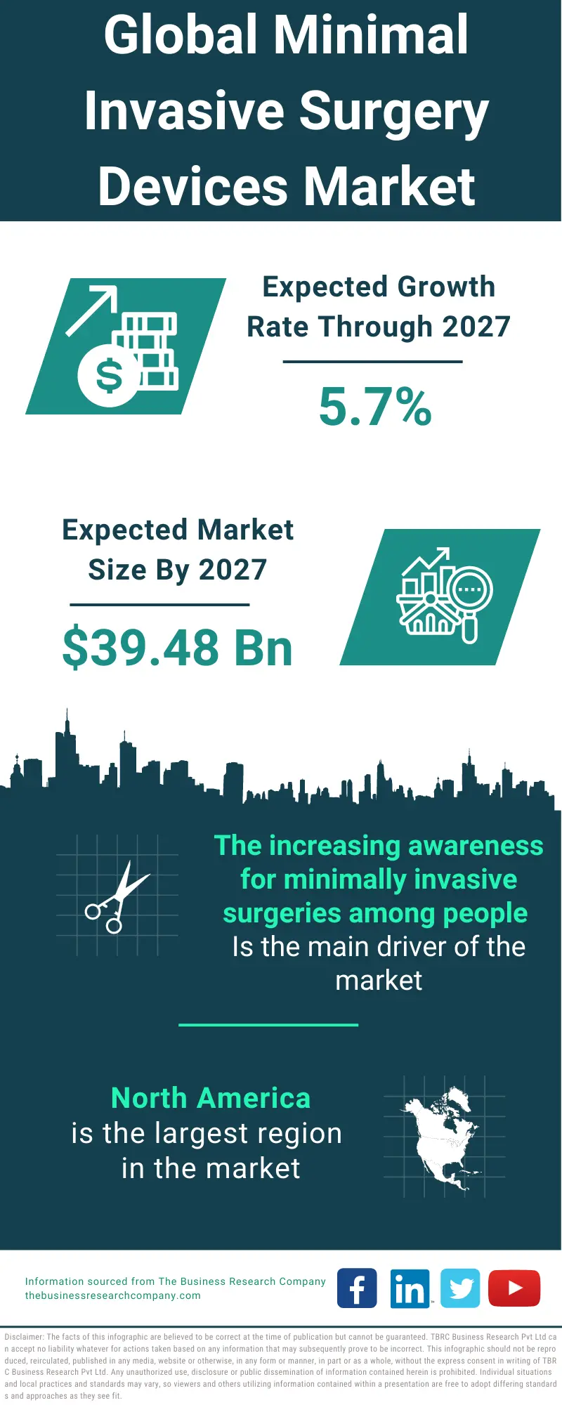 Minimal Invasive Surgery Devices Market