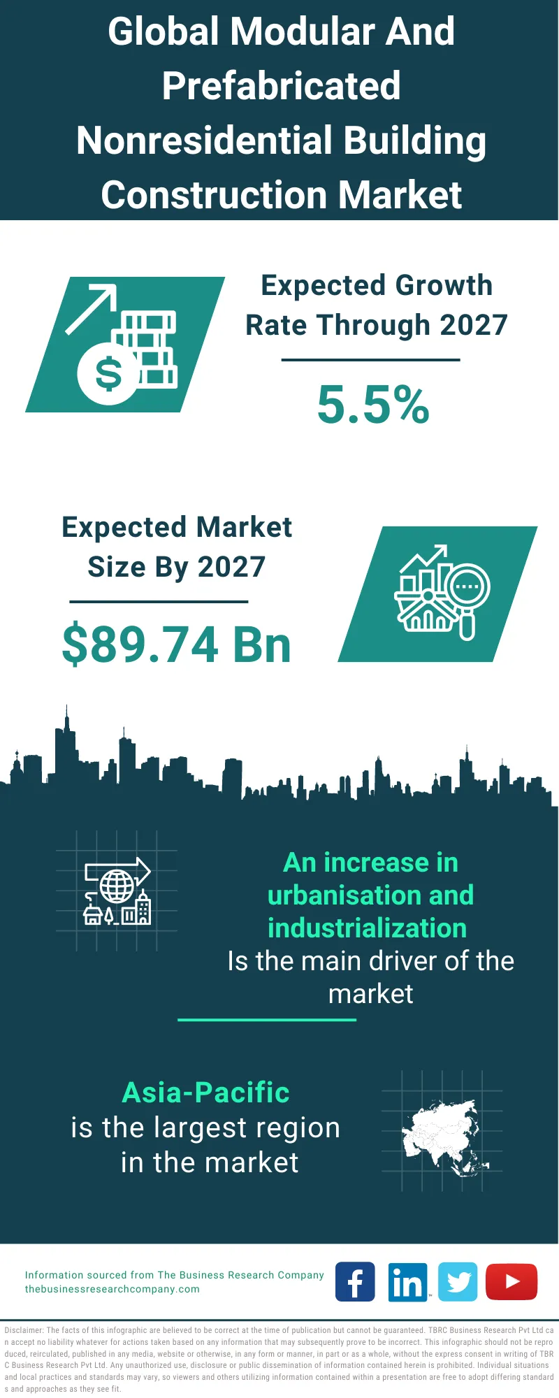 Modular and Prefabricated Nonresidential Building Construction Market