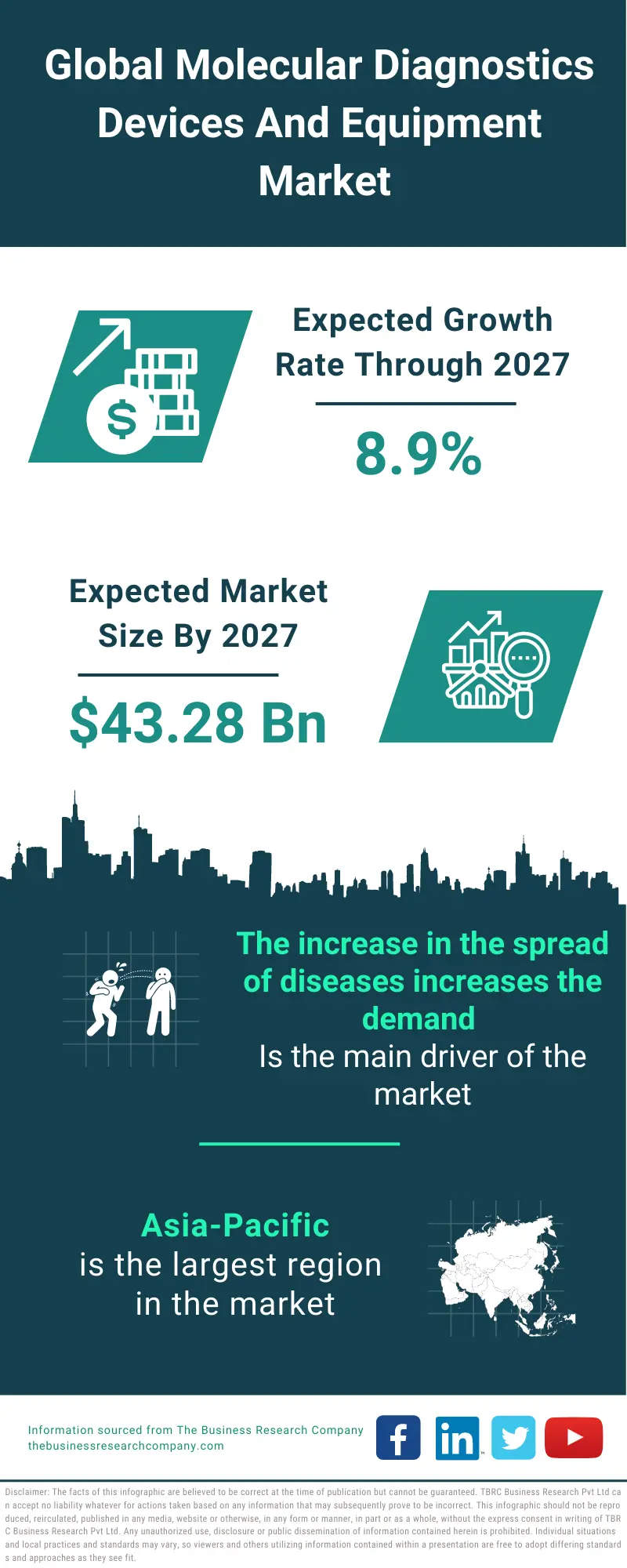 Molecular Diagnostics Devices And Equipment Market