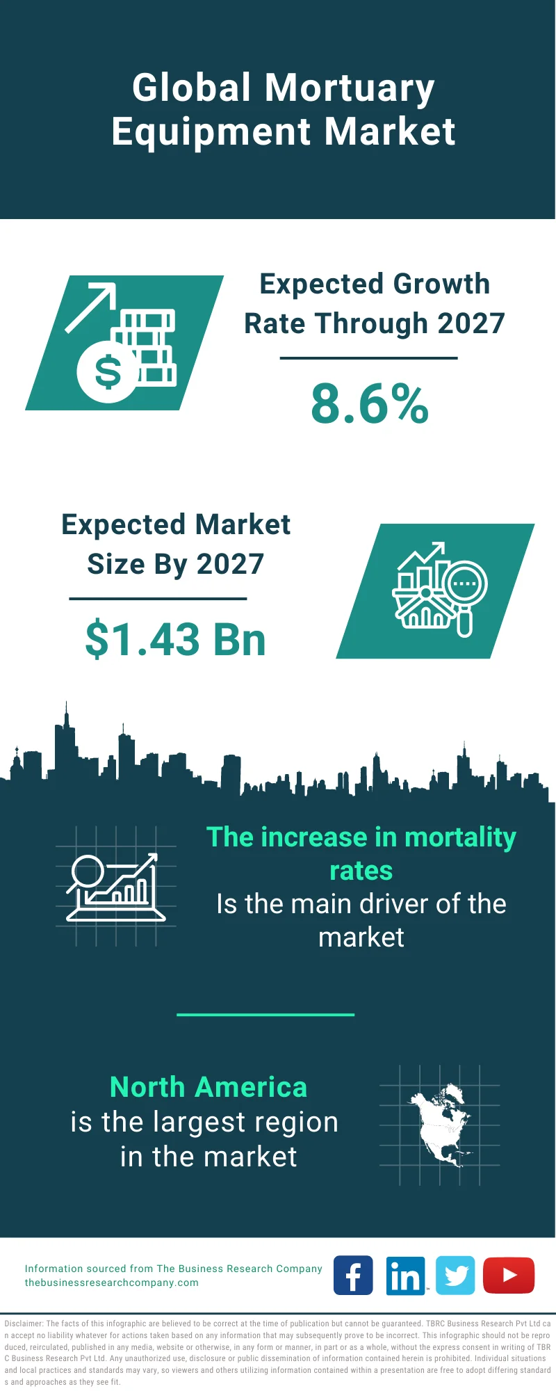 Mortuary Equipment Market