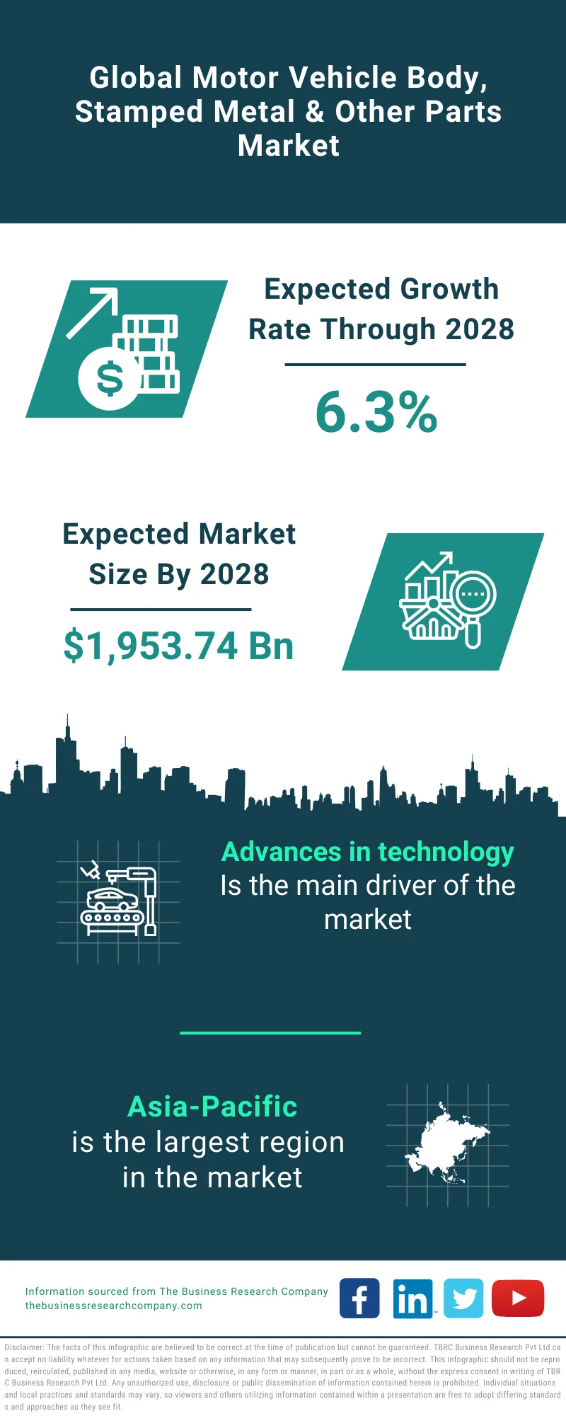 Motor Vehicle Body, Stamped Metal & Other Parts Market