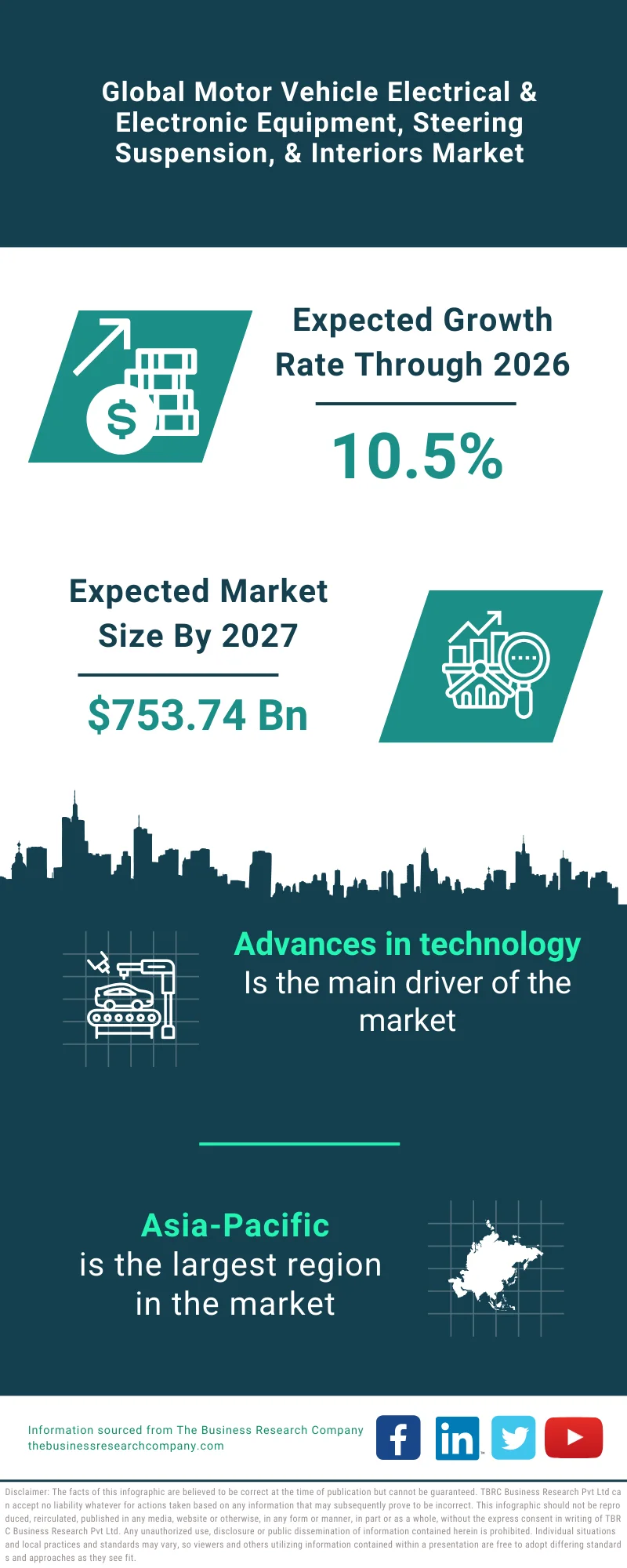 Motor Vehicle Electrical & Electronic Equipment, Steering Suspension, & Interiors Market