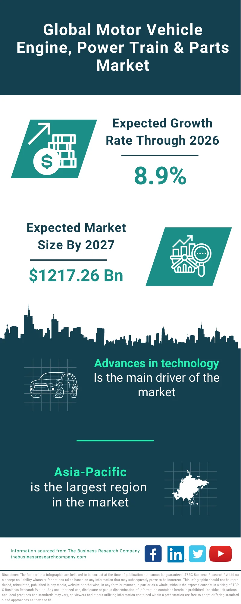 Motor Vehicle Engine, Power Train & Parts Market