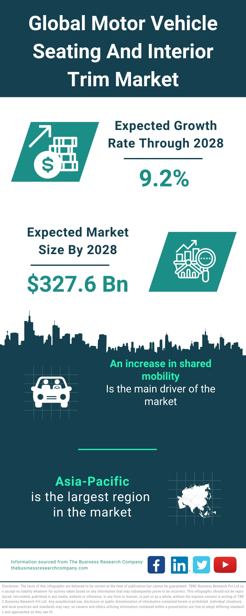 Motor Vehicle Seating and Interior Trim Market