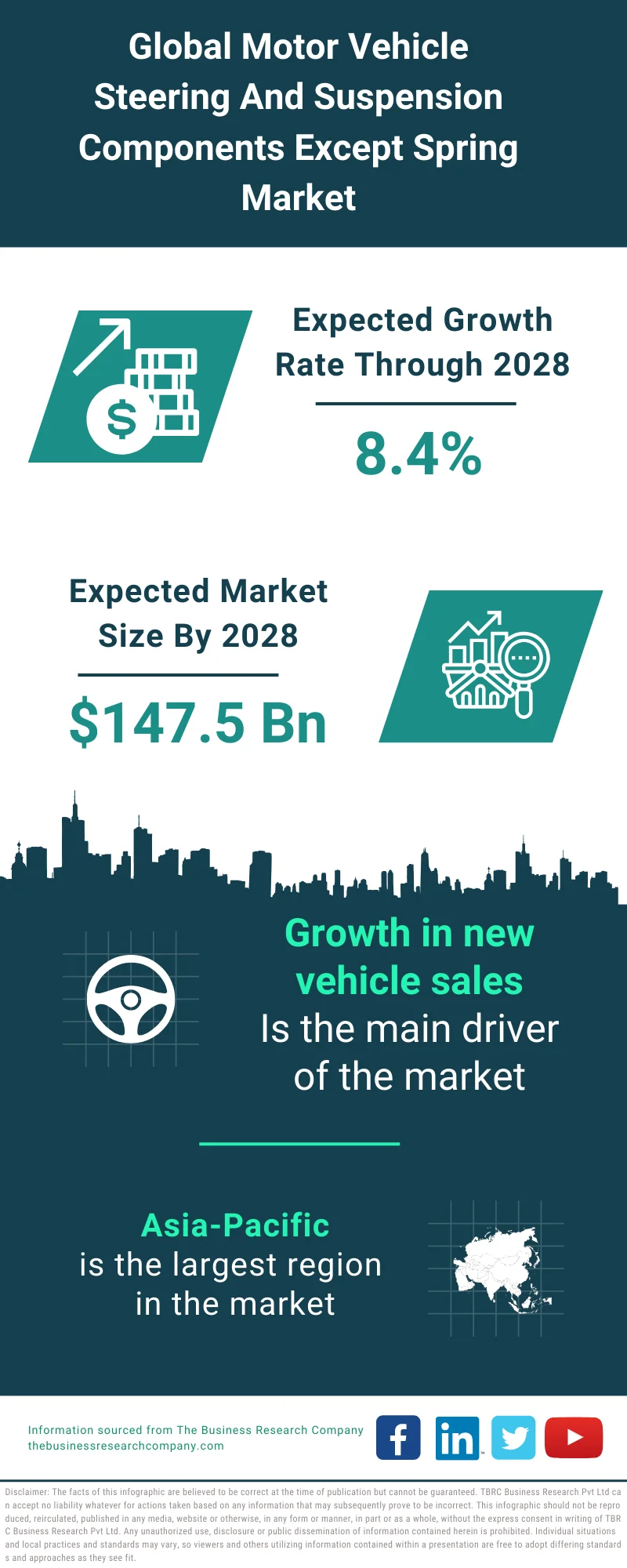 Motor Vehicle Steering and Suspension Components (except Spring) Market