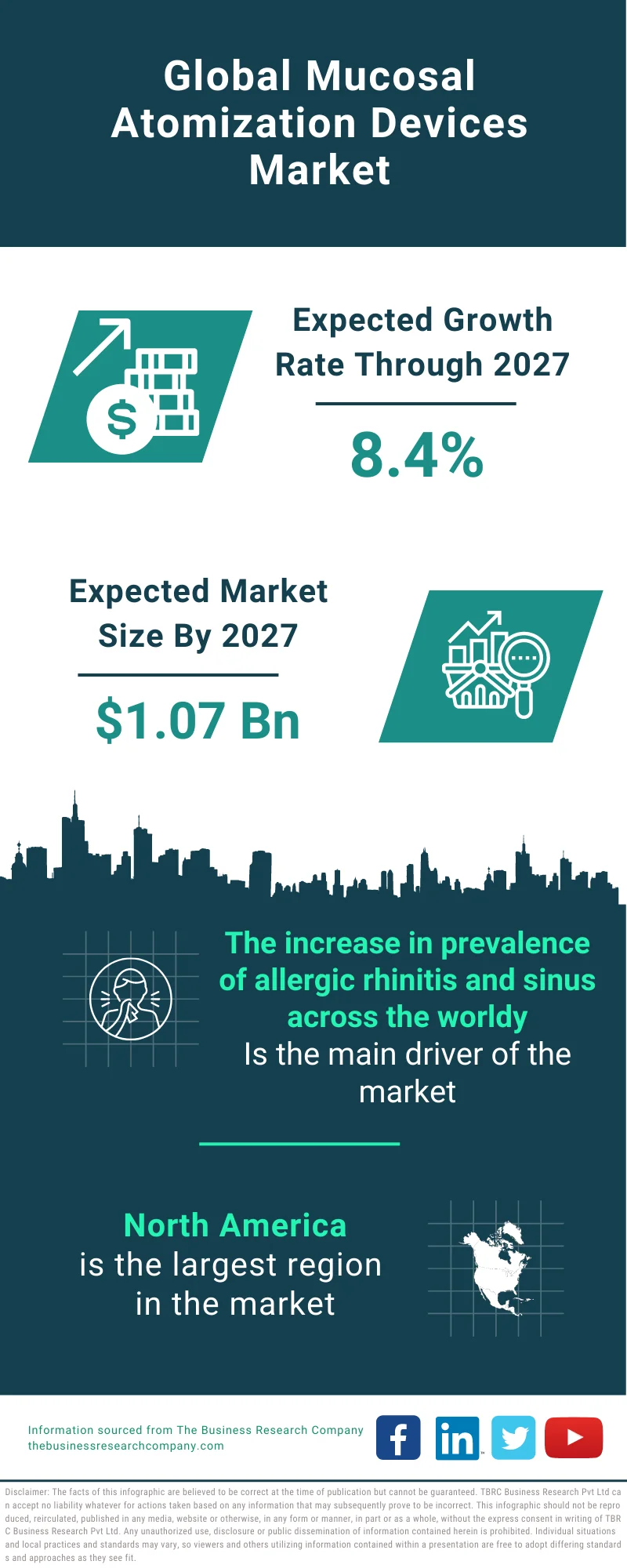 Mucosal Atomization Devices Market