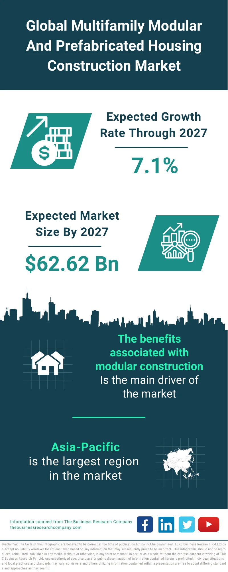 Multifamily Modular and Prefabricated Housing Construction Market