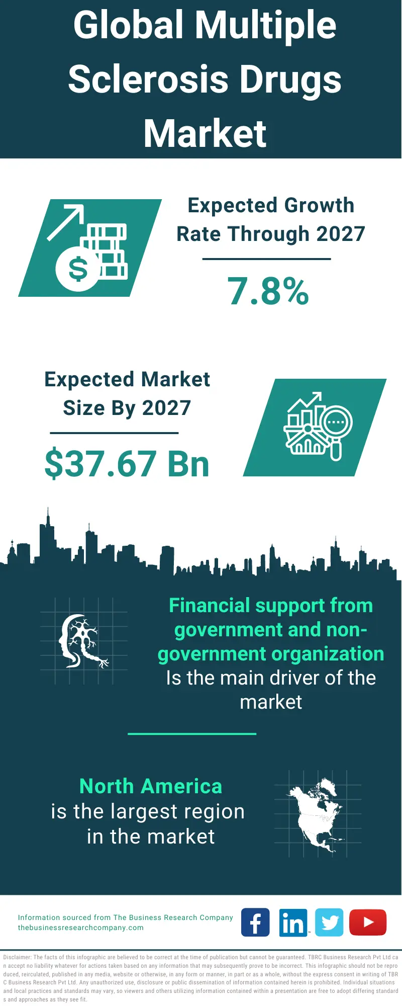 Multiple Sclerosis Drugs Market