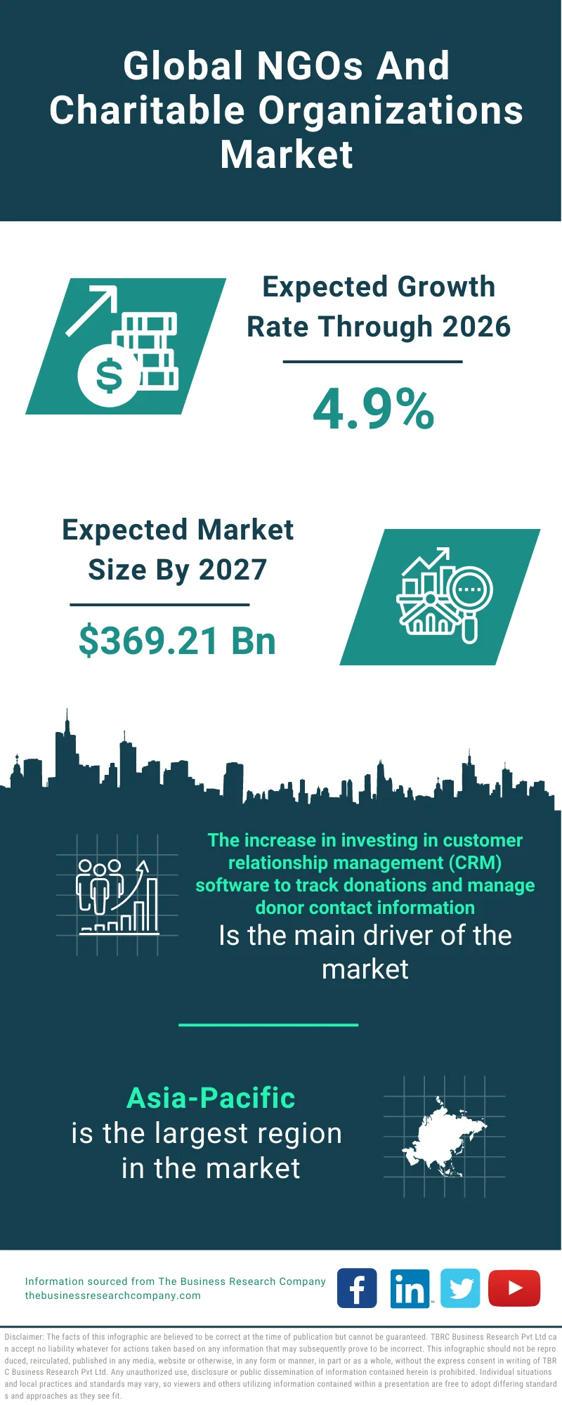 NGOs And Charitable Organizations Market